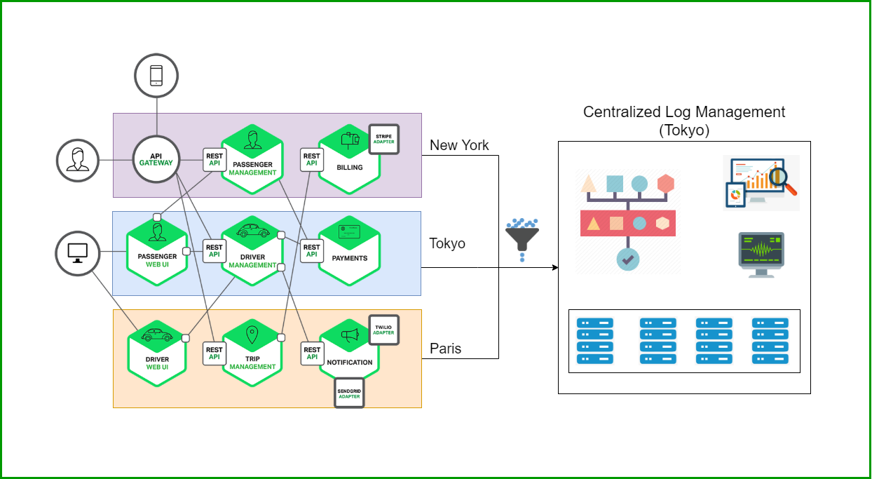 microservice architecture